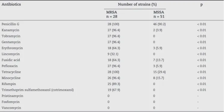 Table 2 - Resistance rate associated to MRSA and MSSA isolated from pathological samples received from target units at  the university hospital Ibn Rochd in Casablanca, Morocco