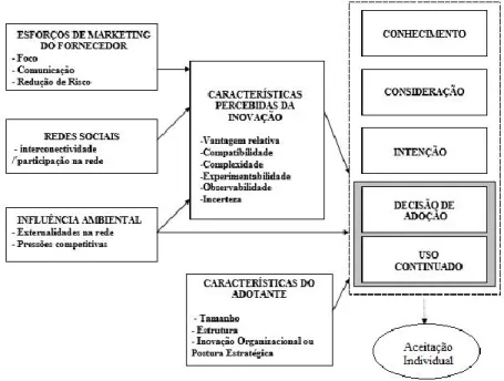 Figura 8 - Determinantes no nível de adoção organizacional (Frambach &amp; Schillewaert, 1999) 