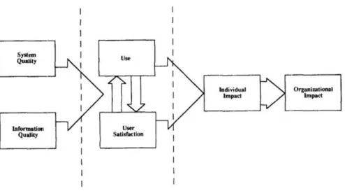 Figura 10 - Modelo de Sucesso dos Sistemas Informáticos (W. H. DeLone &amp; McLean, 1992) 