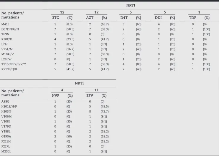 Table 2 – Frequency of mutations according to current use of NRTIs and NNRTIs