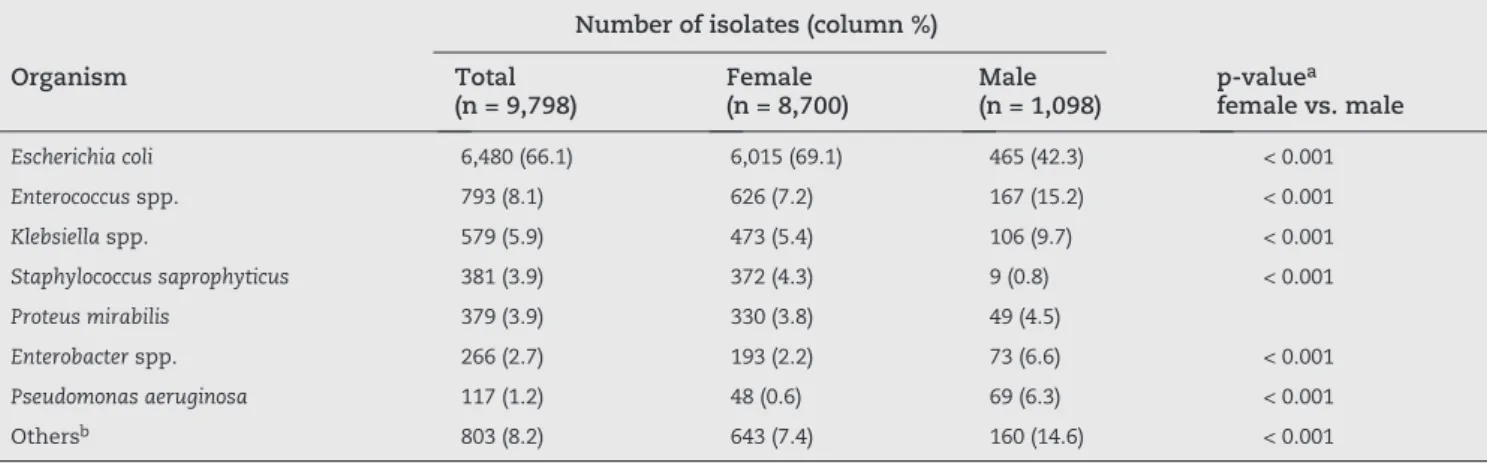 Table 1 - Distribution of urinary organisms by patient sex among 9,798 community-source urine isolates from Curitiba,  Brazil (2009)Number of cases Male Female13-20  21-30  32-40 41-50 51-60 61-70  71-80  &gt; 8025002000150010005000