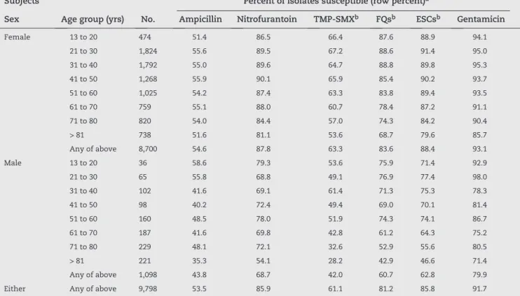 Table 3 - Antimicrobial susceptibility of 9,798 community-source urinary isolates according to patient age and sex  subgroup