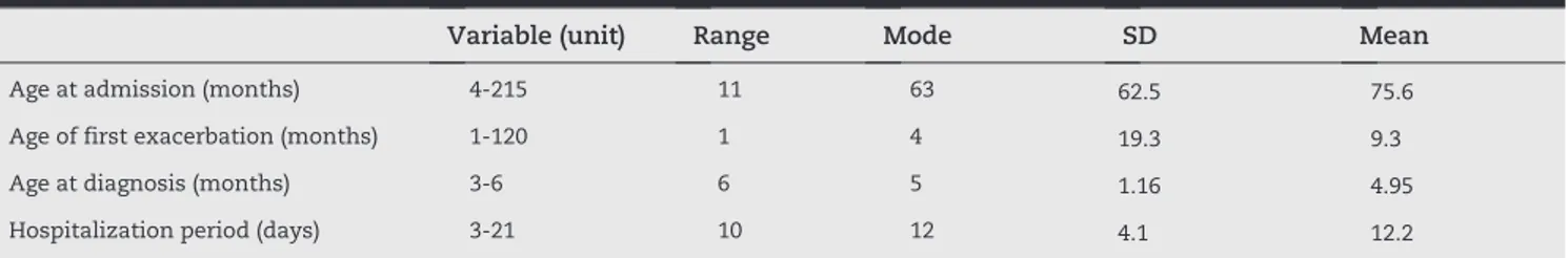 Table 1 – Demographic findings of enrolled CF patients in this study