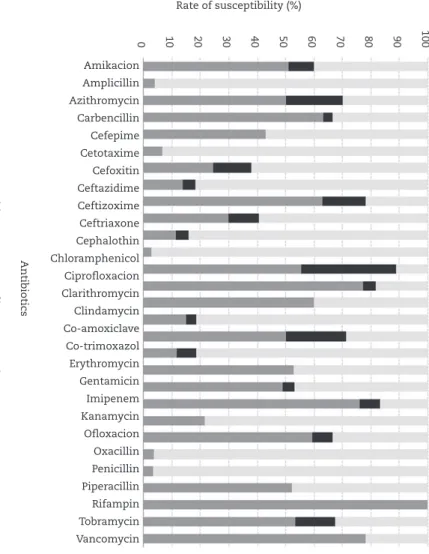 Fig. 2 – Frequencies of negative and positive cultures for each microorganism based on age groups