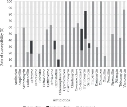 Fig. 3 – Rate of in vitro susceptibility (%) of Klebsiella pneumoniae isolates against different antibiotics.