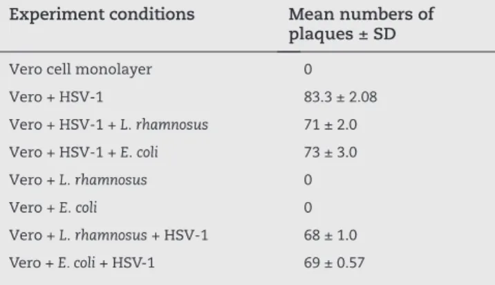 Table 1 - Comparison of number of plaques of Vero cells  infected with HSV-1 in different experiments