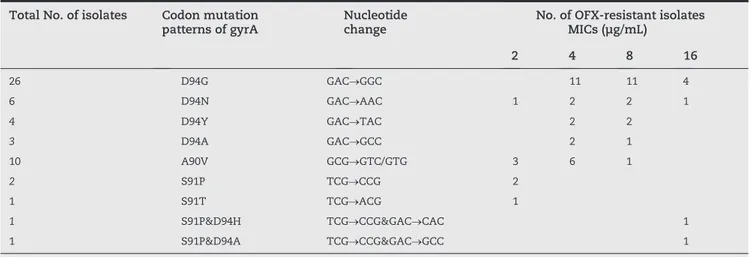 Table 3 - MIC 50  and MIC 90  of four fluoroquinolones for  61 ofloxacin-resistant MTB strains
