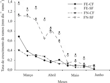 Figura 1. Taxa de crescimento de ramos plagiotrópicos pri- pri-mários de cafeeiros submetidos a fotoperíodo estendido (FE) e fotoperíodo normal (FN), com fruto (CF) e sem fruto (SF).