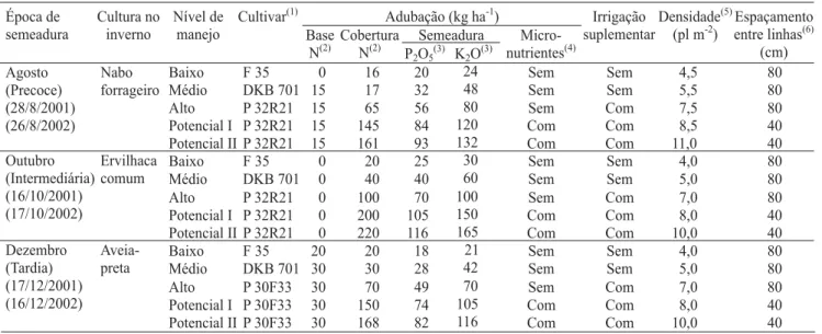 Tabela 1. Caracterização dos níveis de manejo, aplicados nos dois anos de condução do experimento (2001/2002 e 2002/2003) na cultura do milho, em três épocas de semeadura, em Eldorado do Sul, RS.