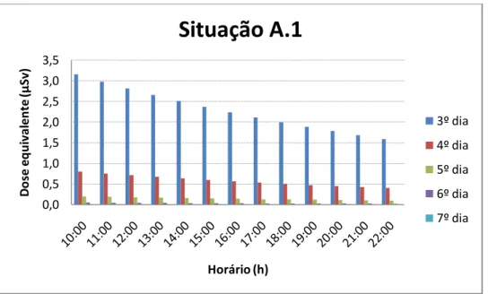 Gráfico 3: Dose Equivalente x Hora 