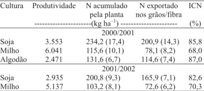 Tabela 2. Produtividade (grãos e fibras), acumulação de N na parte aérea e N exportado nos grãos das plantas de soja,  mi-lho e algodão e índice de colheita de N para a parte aérea da planta (ICN), nas safras 2000/2001 e 2001/2002 (1) .