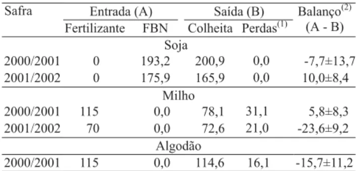 Figura 2. Porcentagem de recuperação do N do fertilizante adicionado em cobertura na cultura do milho, na safra 2001/