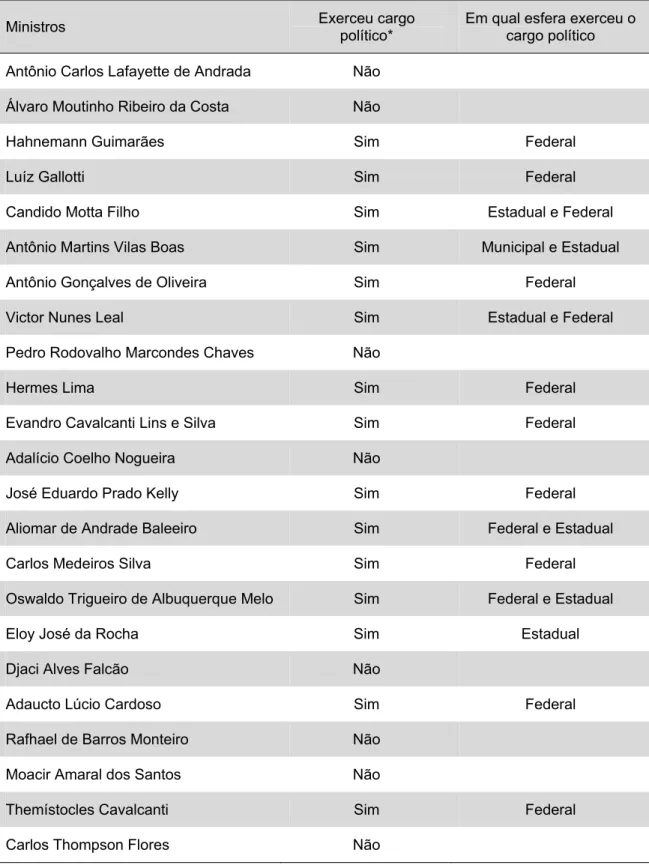 Tabela 7.  Ministros, trajetórias de carreira e exercício de cargo político. 