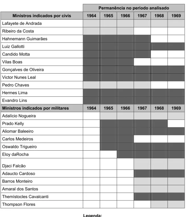 Tabela 8. Ministros e a trajetória de carreira. 