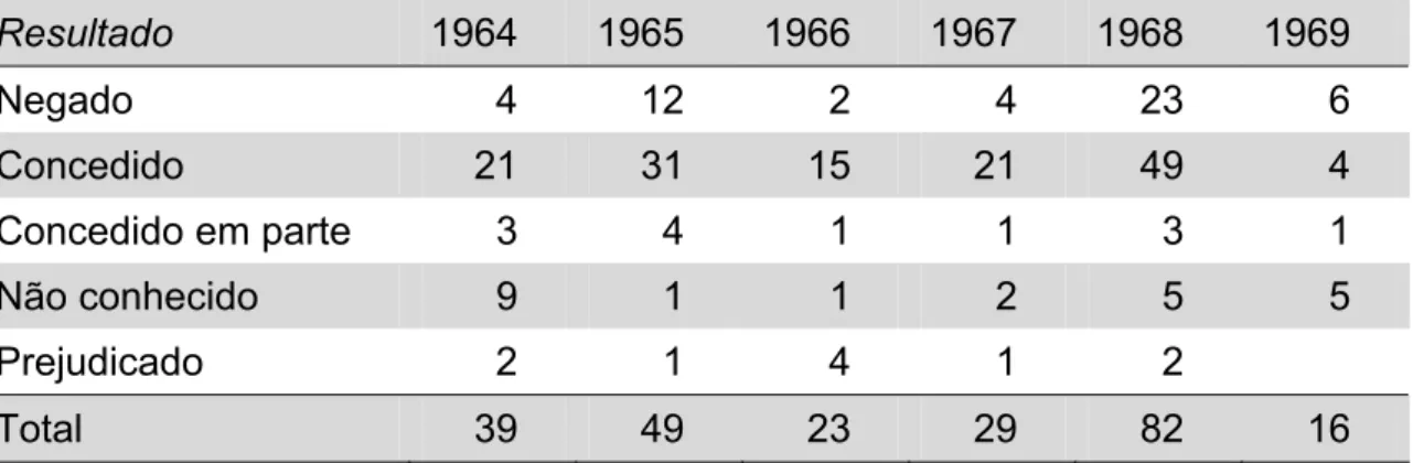 Tabela 4. Resultados dos julgamentos de habeas-corpus, por ano.