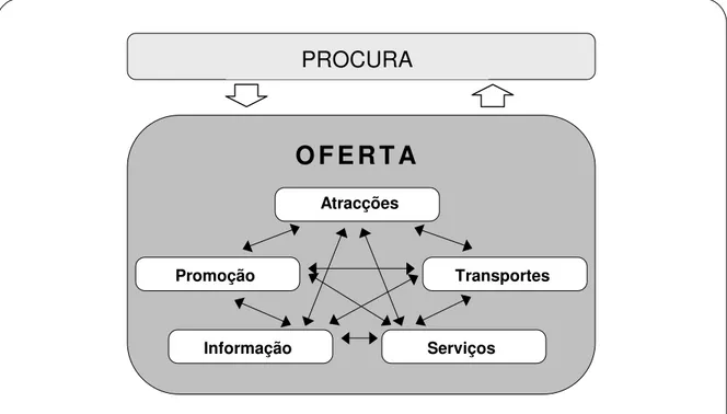 Figura 3.2   І   A oferta no sistema funcional de turismo de Gunn 