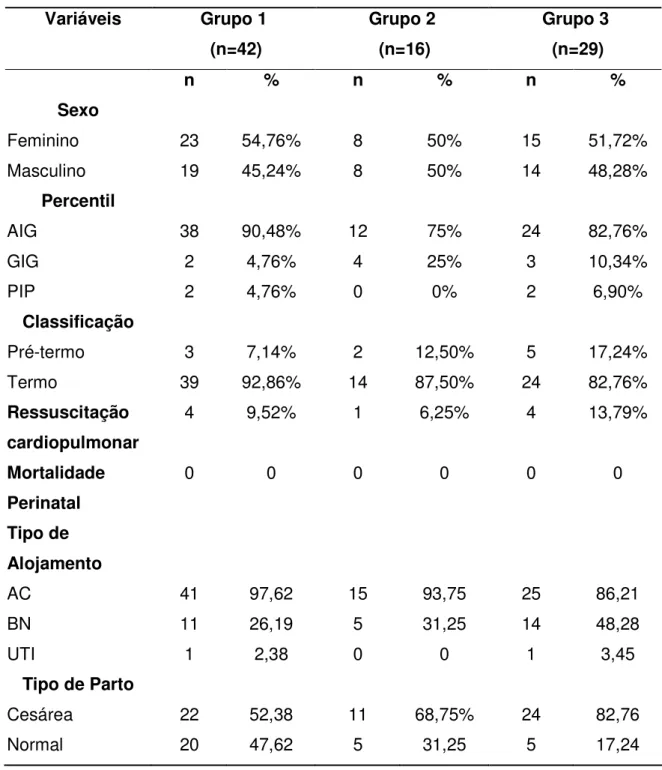 Tabela 1. Caracterização dos recém nascidos de mães com hiperglicemia leve  e  diabete,  na  Seção  de  Berçario  e  UTI  Neonatologia  do  HC/FMB  –  Unesp,  2009