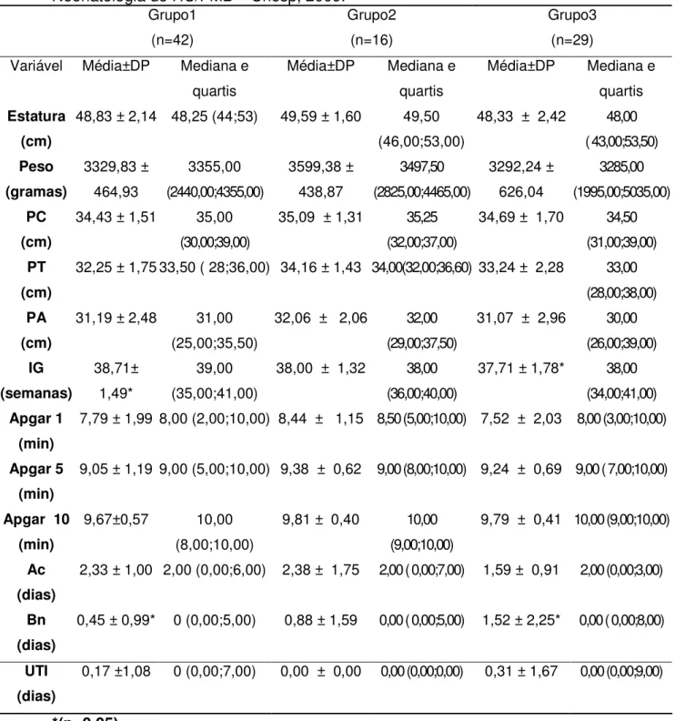 Tabela 2 Resultados perinatais obtidos com a assistência prestada aos RN de  mães  diabéticas  e  com  hiperglicemia  leve,  na  Seção  de  Berçario  e  UTI  Neonatologia do HC/FMB – Unesp, 2009