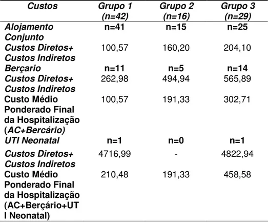 Tabela  3  Custo  direto,  indireto  e  ponderado  final,  em  reais,  da  assistência  prestada  aos  recém-nascidos  atendidos  na  Seção  de  Berçario e UTI Neonatologia do HC/FMB – Unesp, 2009