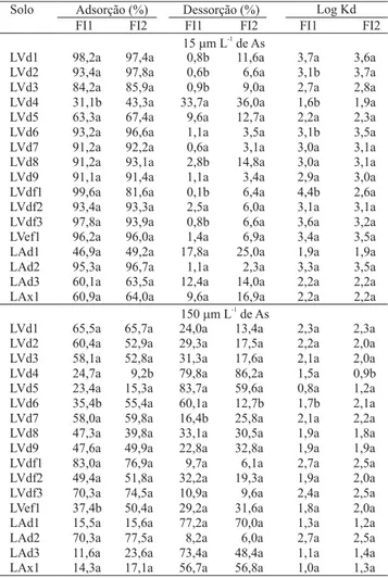 Tabela 1. Porcentagem adsorvida e dessorvida de arsênio e valor Log Kd, em amostras do horizonte A de latossolos  bra-sileiros, em dois valores de força iônica (FI) da solução de equilíbrio (FI1, 15 mmol L -1 ; FI2, 150 mmol L -1 ) e duas  concen-trações d