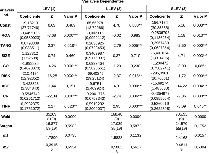Tabela 3 – Resultados da estimação dos modelos 1, 2 e 3 para as GEs 
