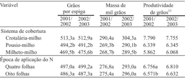 Tabela 4. Número de grãos por espiga, massa de mil grãos (g) e produtividade de grãos (kg ha -1 ), em função das variáveis época de aplicação do N e sistema de cobertura do solo, nos anos agrícolas 2001/2002 e 2002/2003 (1) .