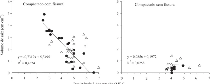 Figura 4. Correlação entre o volume de raízes de soja (cm cm -3 ) e a resistência do solo à penetração (MPa), na profundi- profundi-dade de 5–15 cm no sistema de plantio direto compactado (SPDC), nas estruturas compactada com fissuras e compactada sem fiss