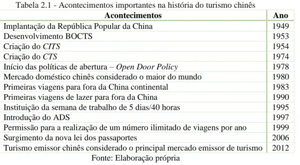 Tabela 2.1 - Acontecimentos importantes na história do turismo chinês 