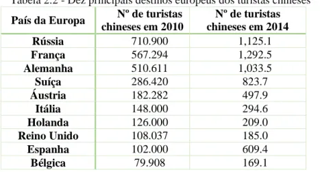 Tabela 2.2 - Dez principais destinos europeus dos turistas chineses  País da Europa  Nº de turistas 