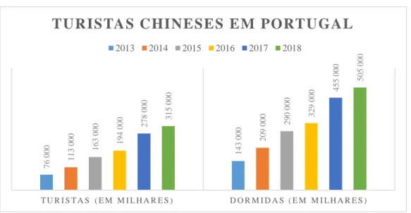Figura 2.2 – Evolução do número de turistas chineses em Portugal  Fonte: Elaboração própria com base em Turismo de Portugal (2019) 
