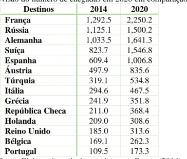 Tabela 3.5 - Previsão do número de chegadas em 2020 em comparação com 2014 