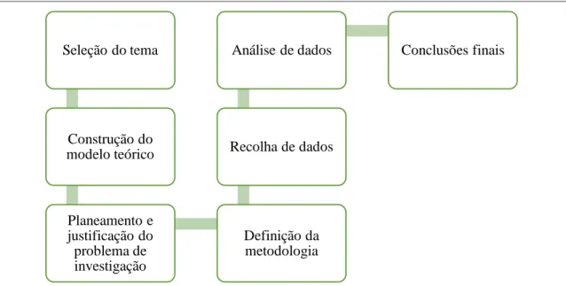 Figura 5.8 - Fases do processo de investigação 