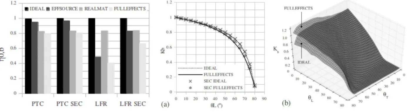 Fig. 1. Optical efficiency results.  Fig. 2. IAM results for: (a) PTC geometries and (b) LFR geometry