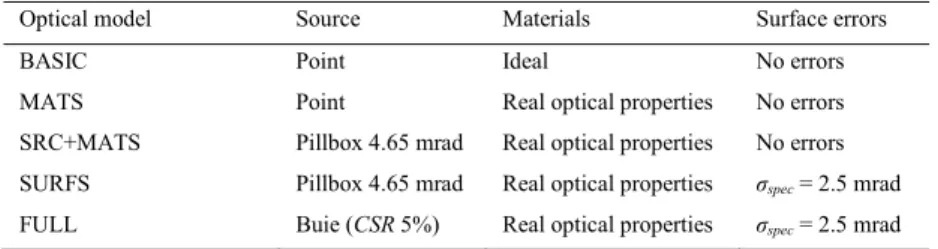 Fig. 5. Optical efficiency results obtained with different simulation capabilities for reference collector geometries (and corresponding  experimental measurement uncertainty on reference FULL optical model result)