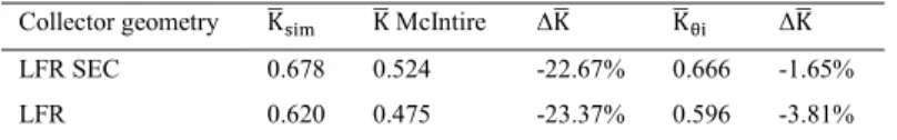 Table 5. Weighted average IAM values after optical simulation (FULLEFFECTS) and orthogonal based  approximations