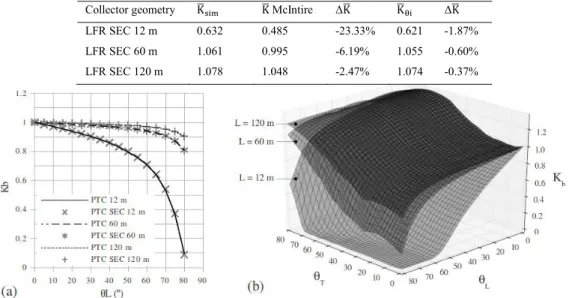 Table 6. Weighted average IAM values after optical simulation (IDEAL) and orthogonal based approximations