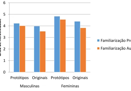 Figura 3. Médias referentes ao grau de atratividade atribuído em função das variáveis familiarização,  tipo e sexo das faces.