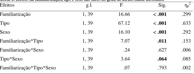 Tabela 1. Efeitos da familiarização, tipo e sexo das faces no grau de atratividade atribuído