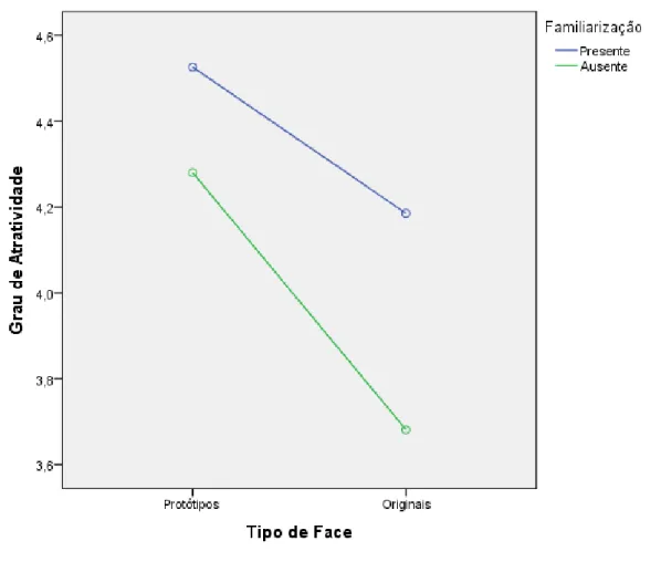 Figura 4. Médias do grau de atratividade atribuído em função da familiarização e do tipo de face.