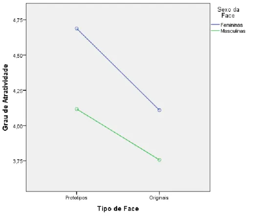 Figura 5. Média do grau de atratividade atribuído em função do sexo e do tipo de face