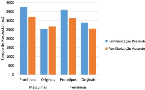 Figura  6.  Médias  referentes  ao  tempo  de  resposta  na  avaliação  do  grau  de  atratividade  das  faces  em  função das variáveis familiarização, tipo e sexo das faces.