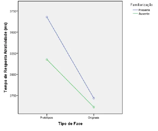Figura 7. Média do tempo de resposta na avaliação do grau de atratividade em função da familiarização  e do tipo de face