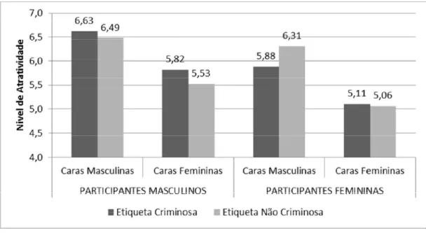 Figura  1.  Média  dos  níveis  de  atratividade  atribuídos  às  faces  masculinas  e  femininas e pelos participantes masculinos e femininos em função do tipo de estímulo
