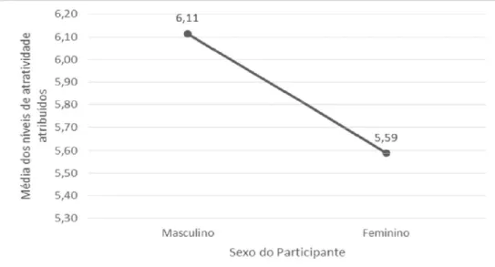 Figura 2. Média dos níveis de atratividade selecionado em função do sexo da face. 