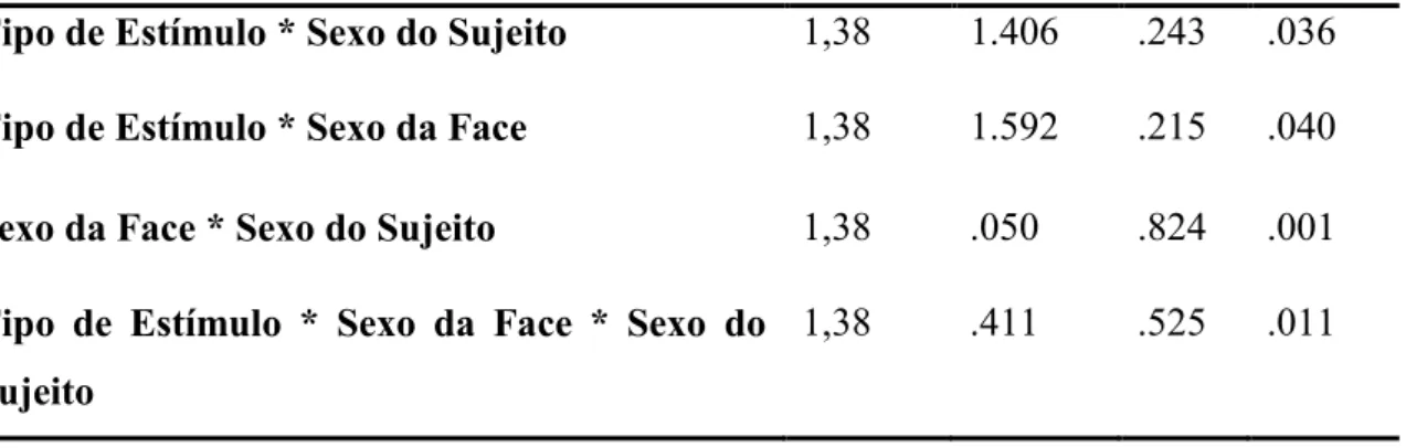 Figura  4.  Média  das  percentagens  de  acerto  em  relação  às  faces  masculinas  e  femininas e dos participantes masculinos e femininos em função do tipo de estímulo