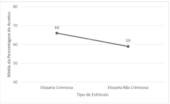 Figura  5.  Média  das  percentagens  de  acerto  em  função  do  tipo  de  estímulo  (etiqueta  criminosa ou não criminosa) na tarefa de memória para a fonte