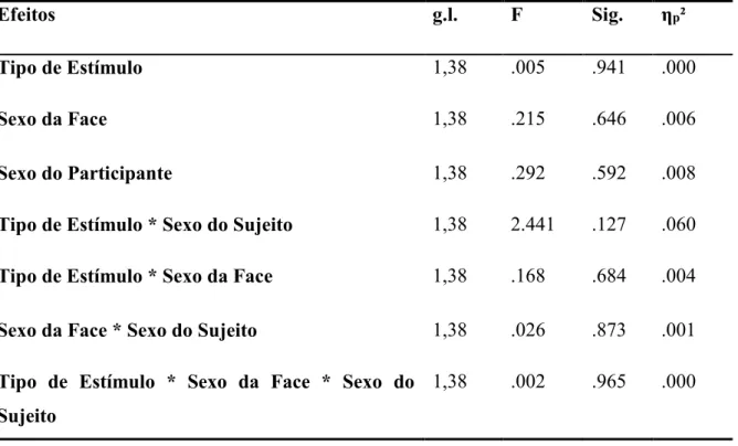 Tabela 3. Resultados da ANOVA para analisar os efeitos do tipo de estímulo, sexo da face  e sexo do participante no tempo de reação na tarefa de memória para a fonte 