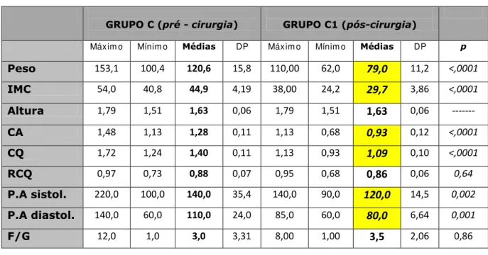 Tabela 1. Análise dos parâmetros clínico-antropométricos dos grupos C e C1