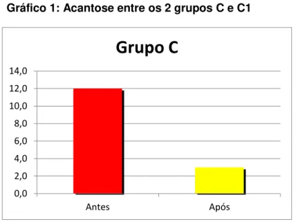 Tabela 3.  Análise dos parâmetros metabólicos dos grupos C e C1 0,0 2,0 4,0 6,0 8,0 10,0 12,0 14,0 Antes Após Grupo C 