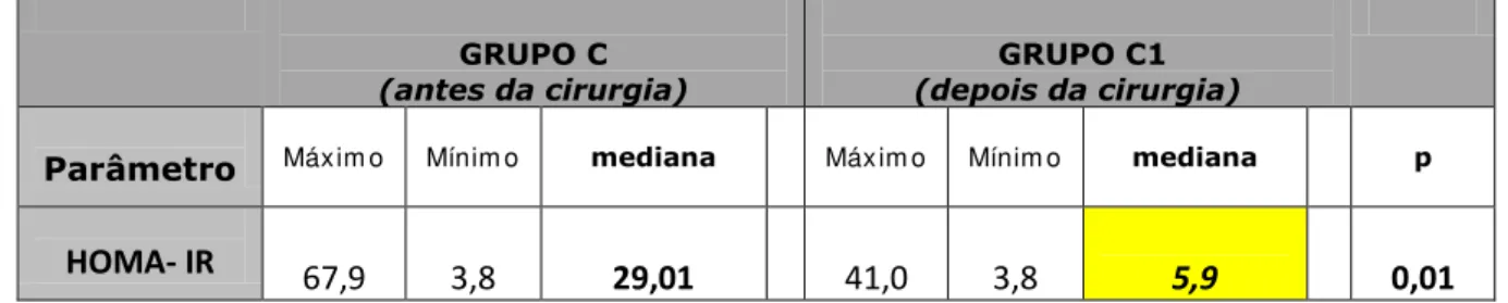 Tabela 5.  Análise da resistência insulínica (HOMA-IR) dos grupos C e C1. 